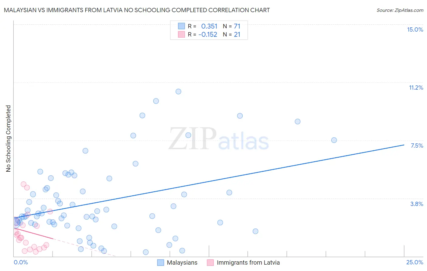 Malaysian vs Immigrants from Latvia No Schooling Completed