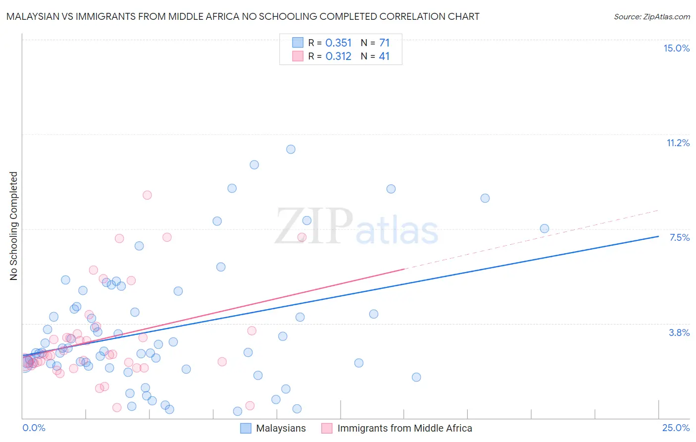 Malaysian vs Immigrants from Middle Africa No Schooling Completed