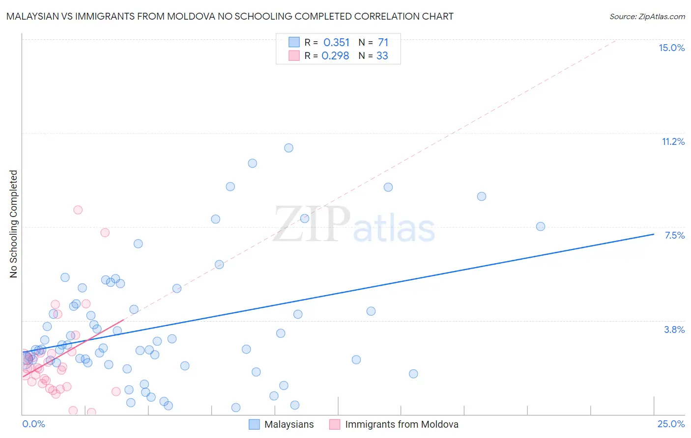 Malaysian vs Immigrants from Moldova No Schooling Completed