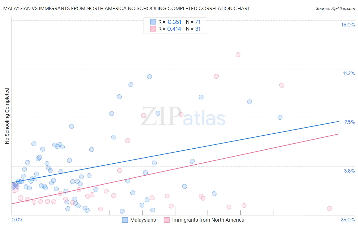 Malaysian vs Immigrants from North America No Schooling Completed