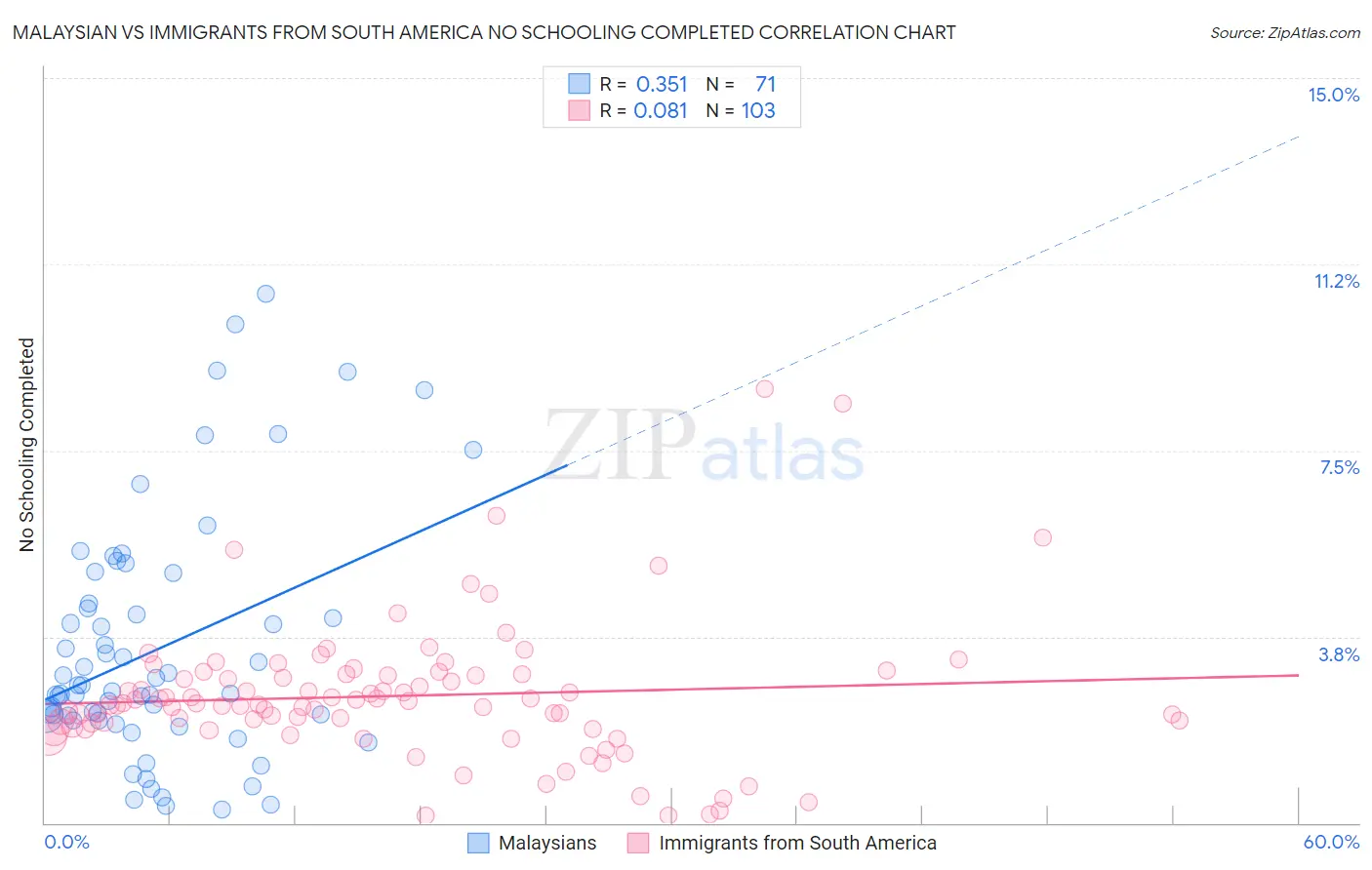 Malaysian vs Immigrants from South America No Schooling Completed