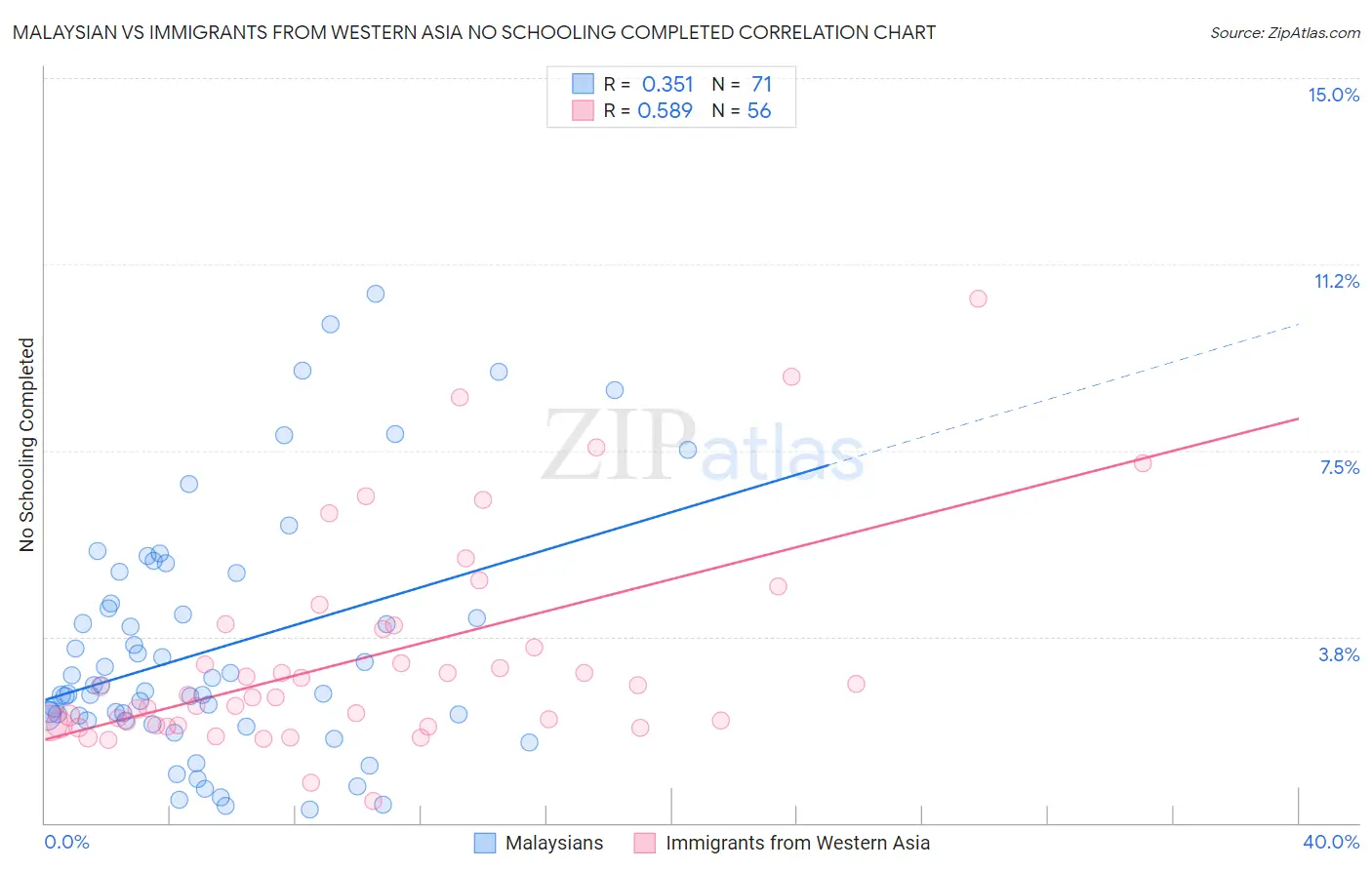 Malaysian vs Immigrants from Western Asia No Schooling Completed