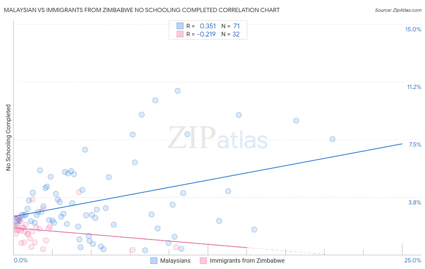 Malaysian vs Immigrants from Zimbabwe No Schooling Completed