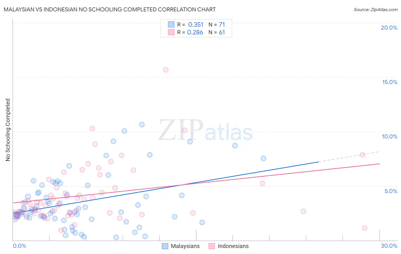 Malaysian vs Indonesian No Schooling Completed