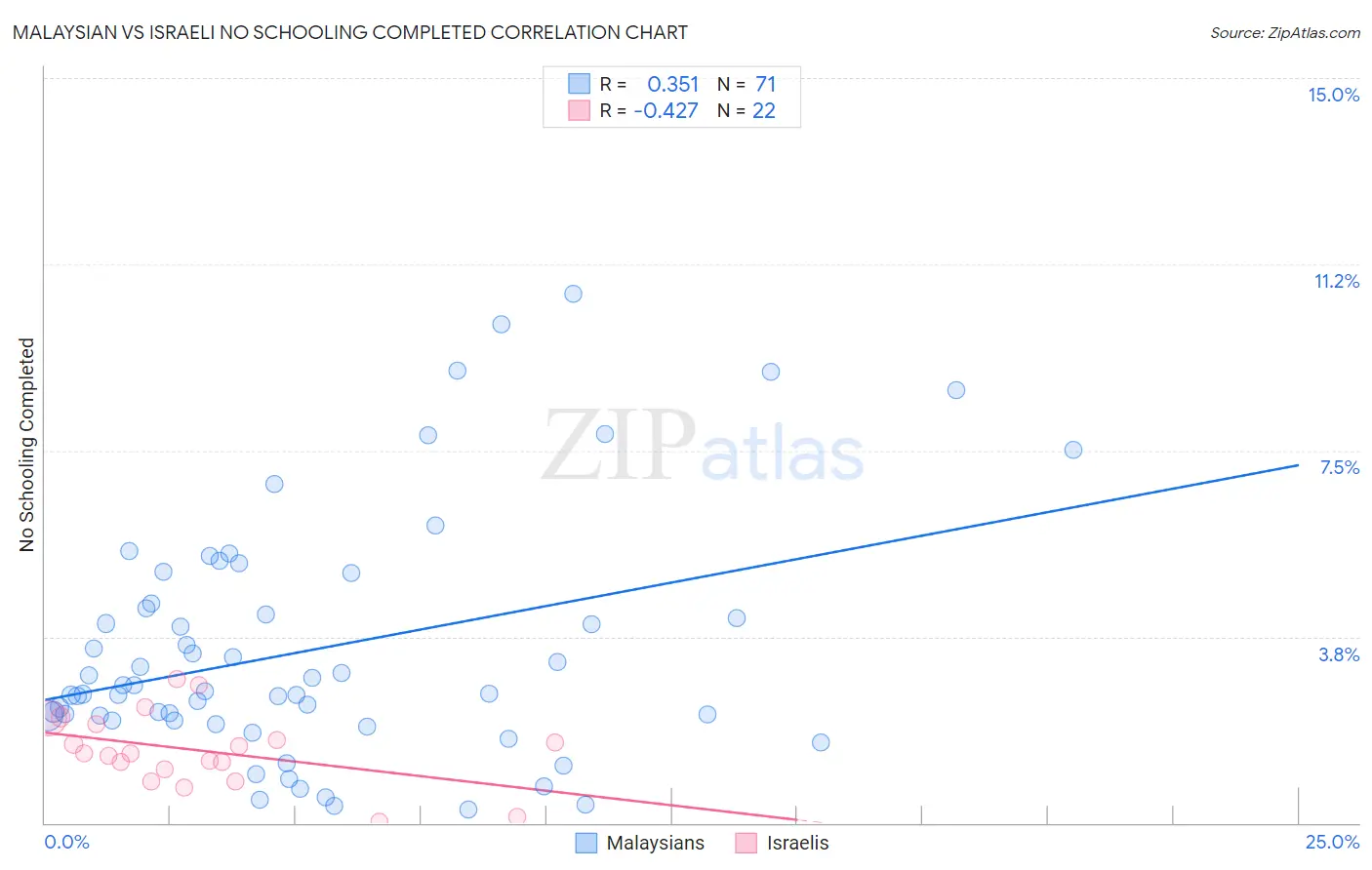 Malaysian vs Israeli No Schooling Completed