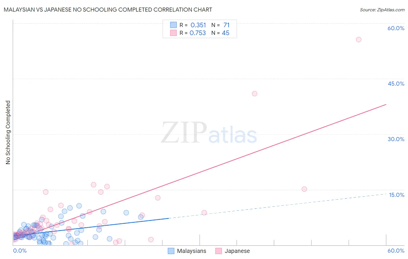 Malaysian vs Japanese No Schooling Completed