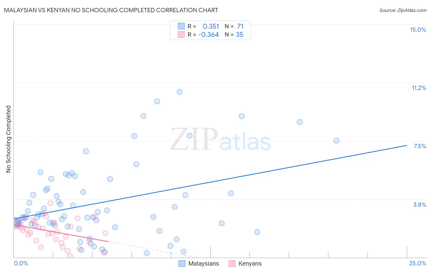 Malaysian vs Kenyan No Schooling Completed