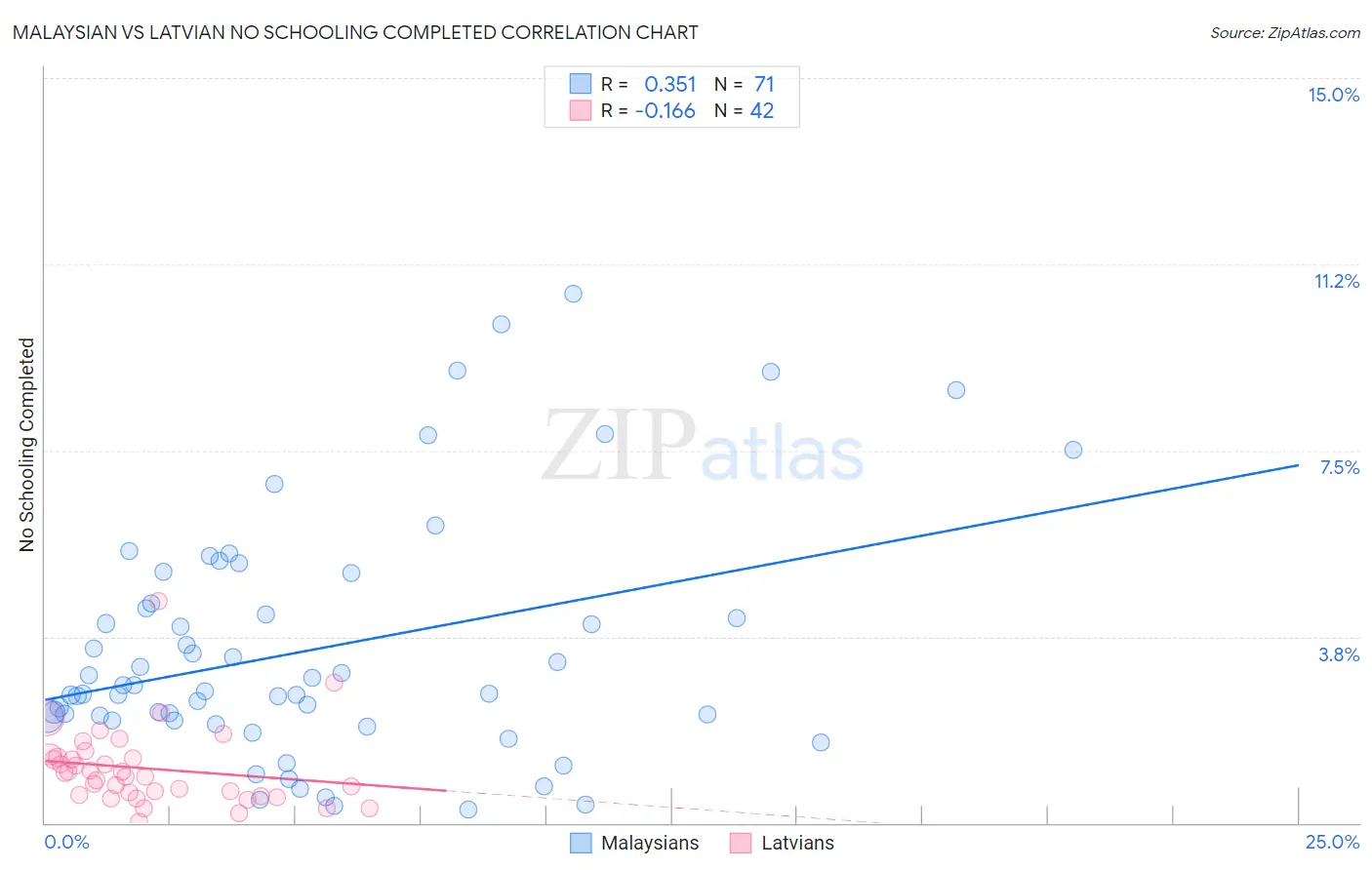 Malaysian vs Latvian No Schooling Completed