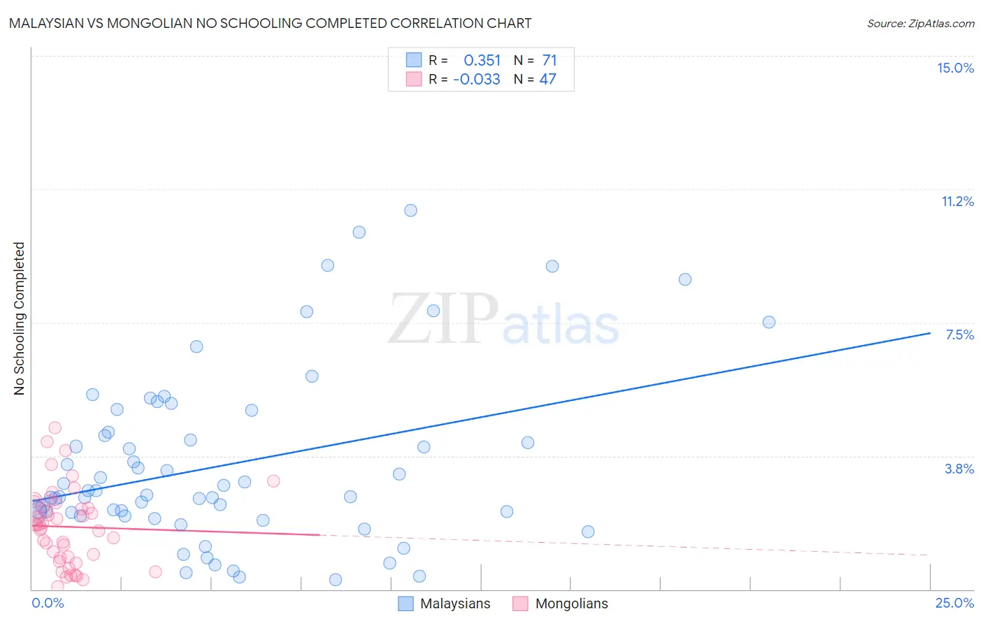 Malaysian vs Mongolian No Schooling Completed