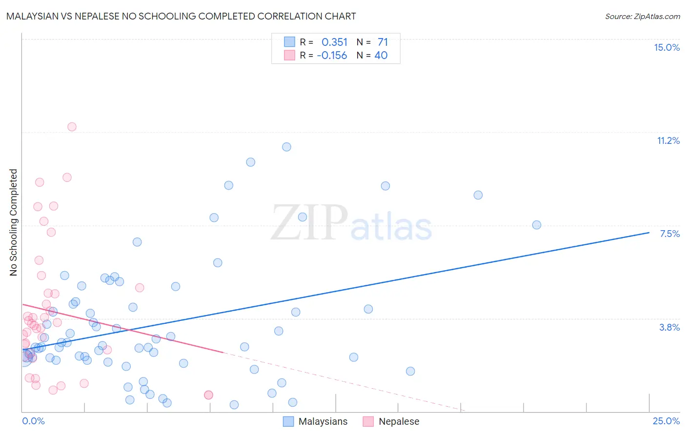 Malaysian vs Nepalese No Schooling Completed