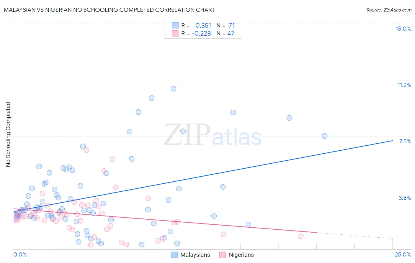 Malaysian vs Nigerian No Schooling Completed