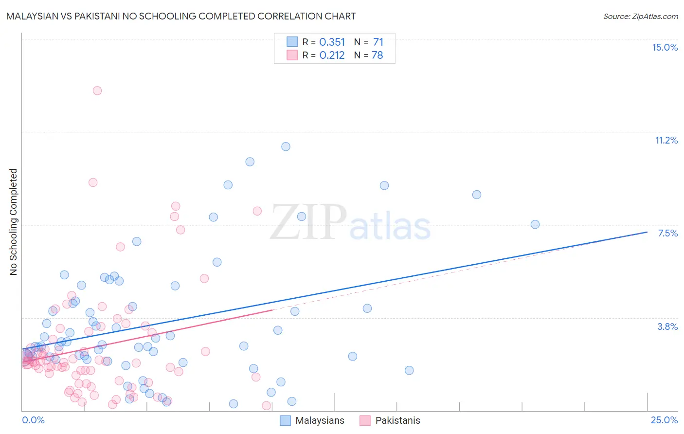 Malaysian vs Pakistani No Schooling Completed