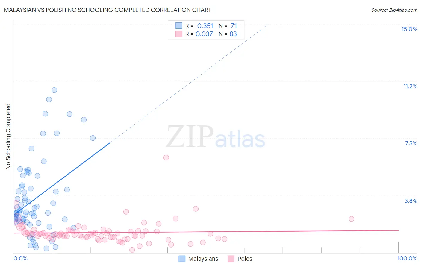 Malaysian vs Polish No Schooling Completed