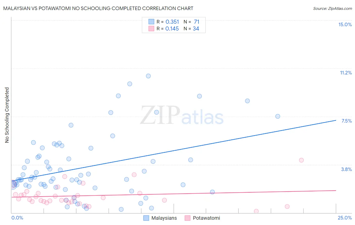 Malaysian vs Potawatomi No Schooling Completed