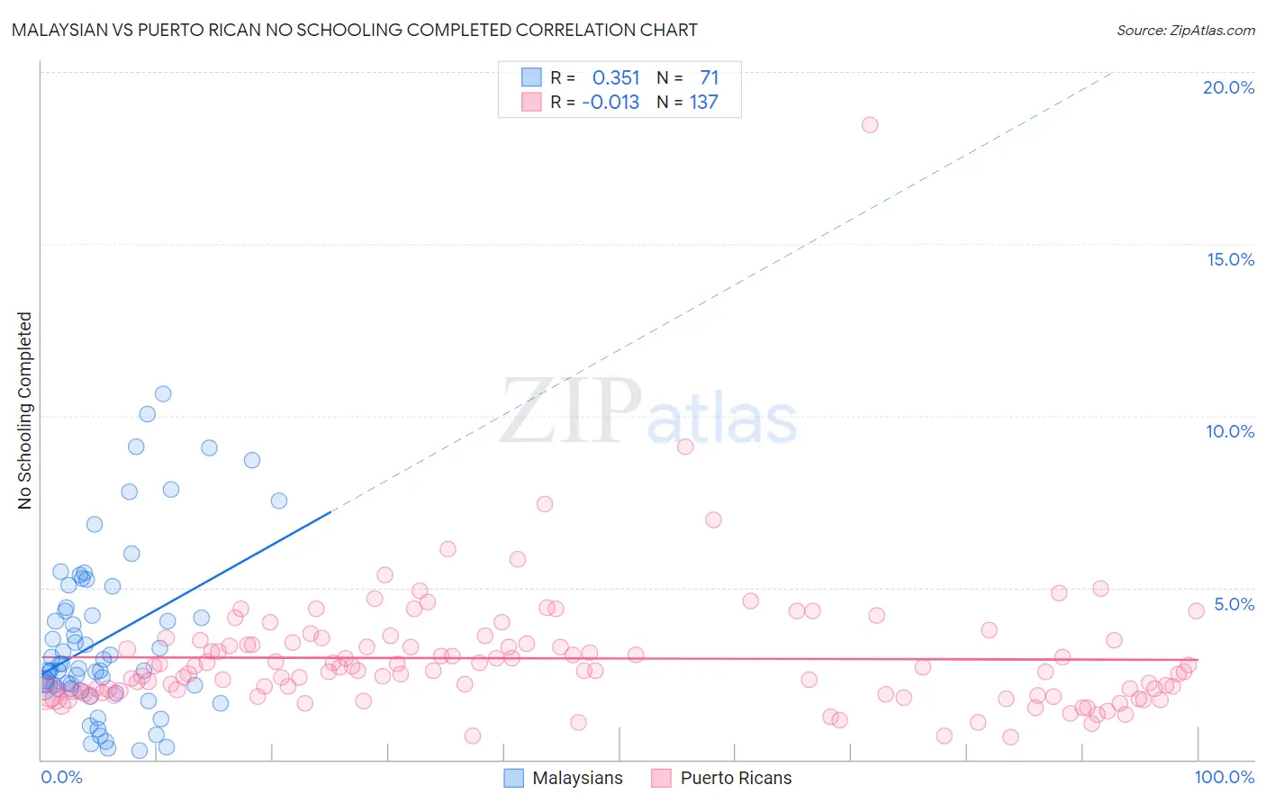 Malaysian vs Puerto Rican No Schooling Completed