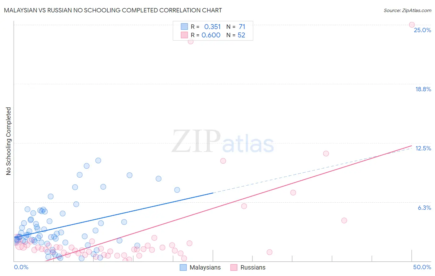 Malaysian vs Russian No Schooling Completed