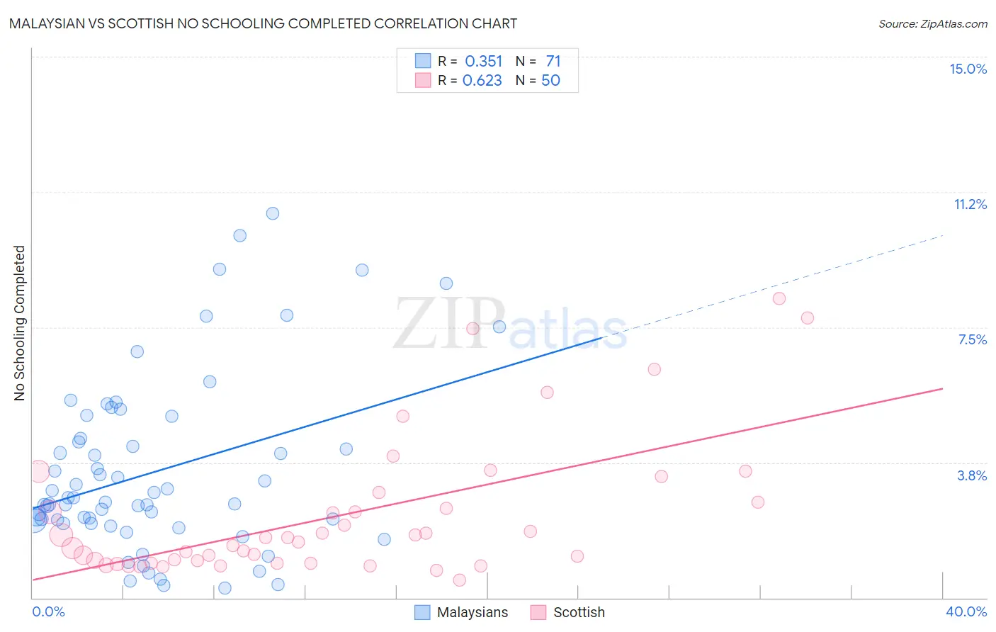 Malaysian vs Scottish No Schooling Completed
