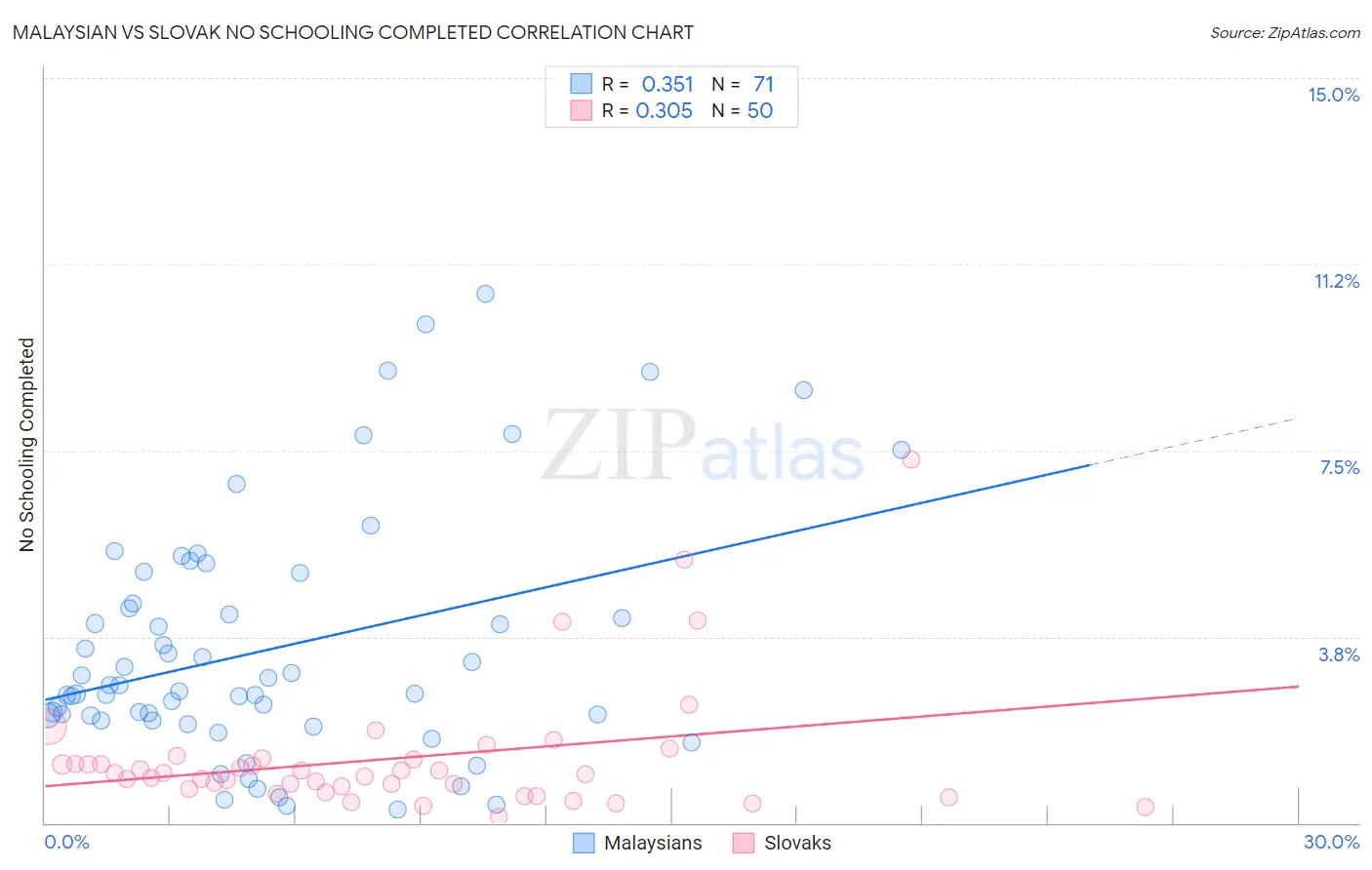 Malaysian vs Slovak No Schooling Completed