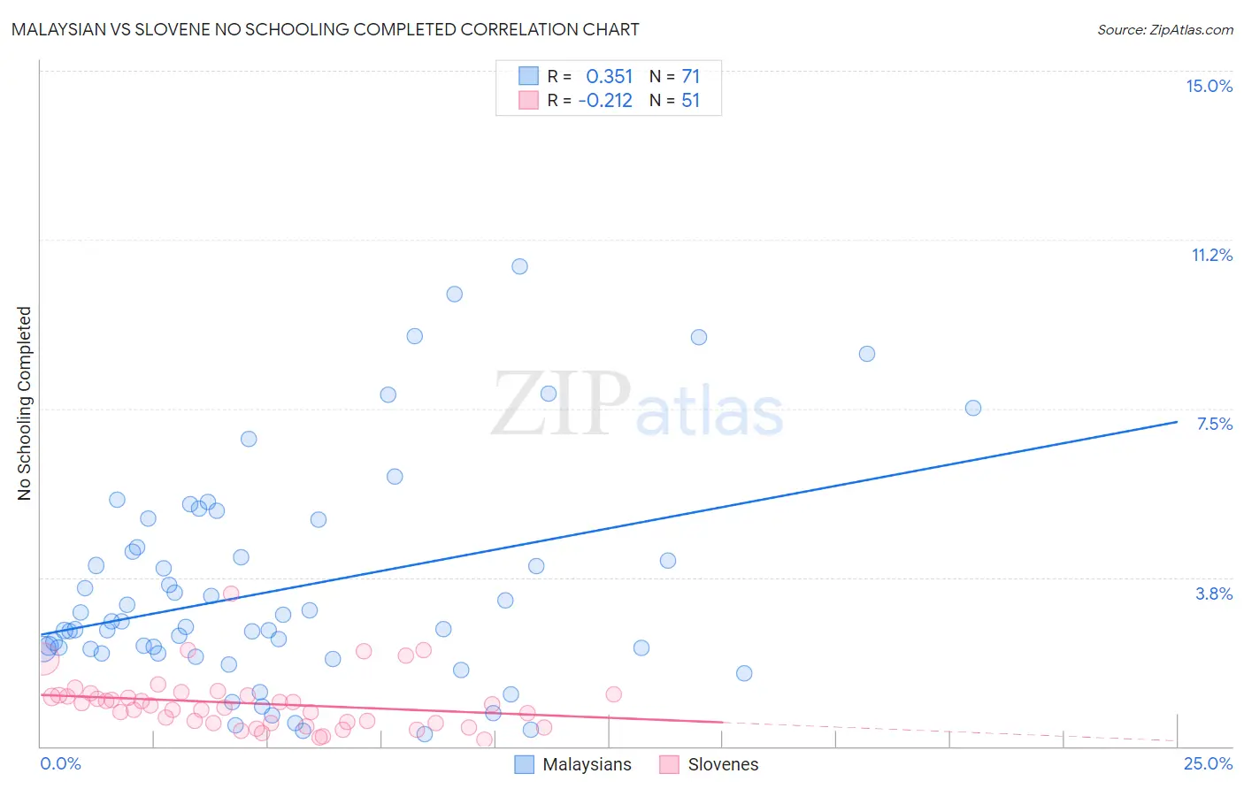 Malaysian vs Slovene No Schooling Completed