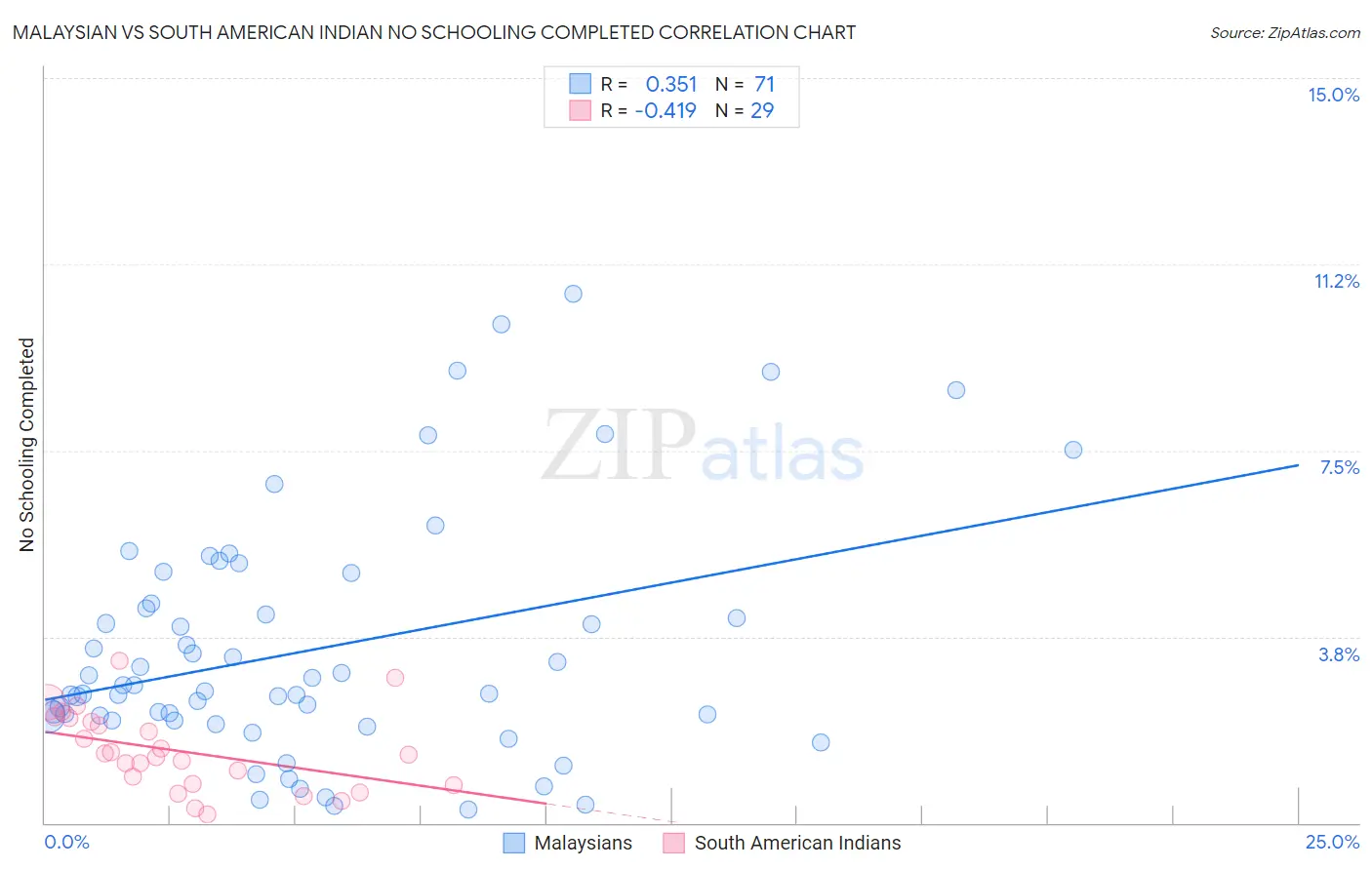 Malaysian vs South American Indian No Schooling Completed
