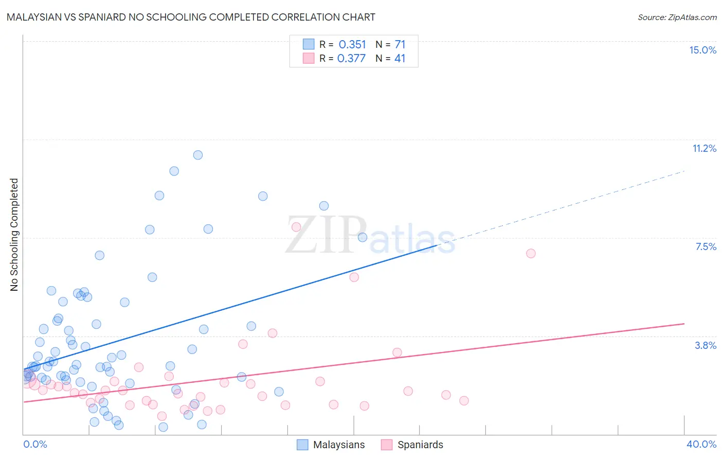 Malaysian vs Spaniard No Schooling Completed