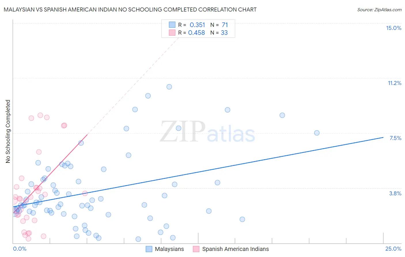 Malaysian vs Spanish American Indian No Schooling Completed