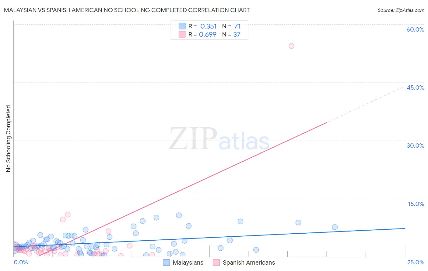 Malaysian vs Spanish American No Schooling Completed