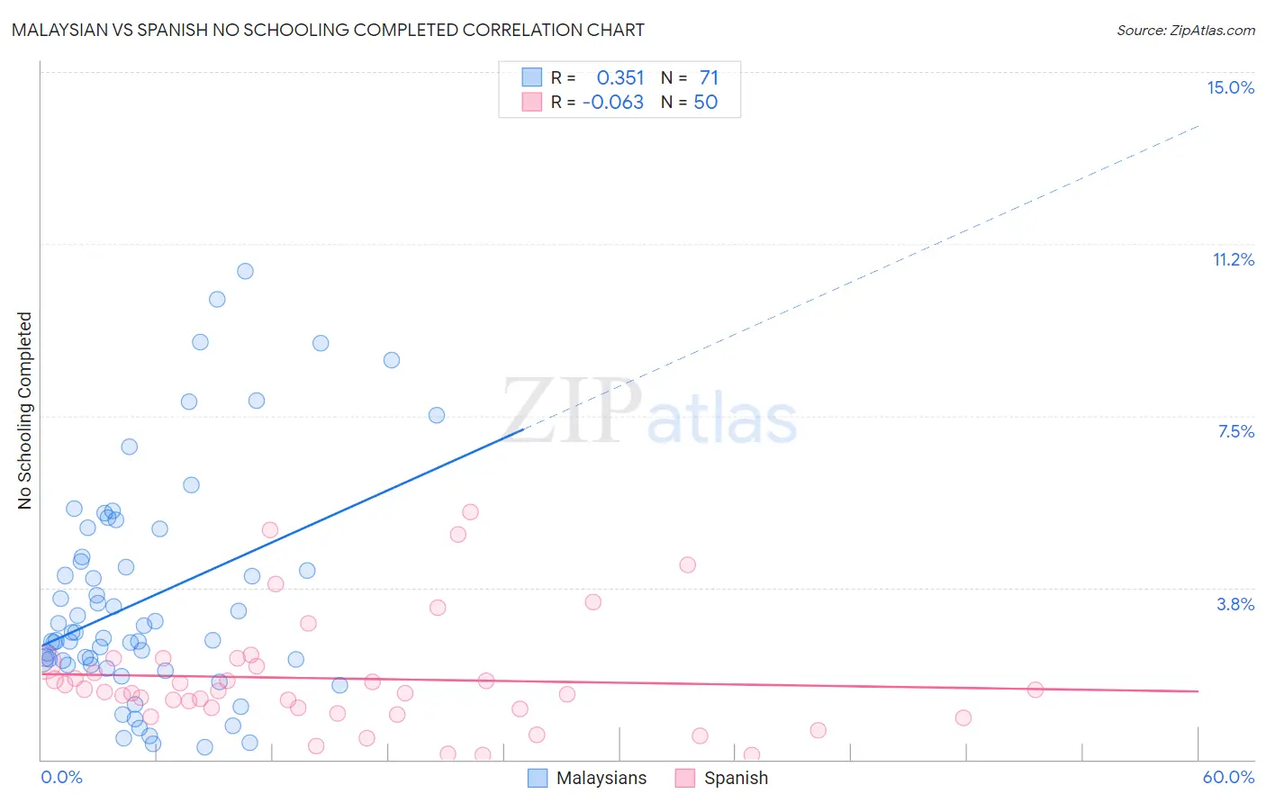 Malaysian vs Spanish No Schooling Completed