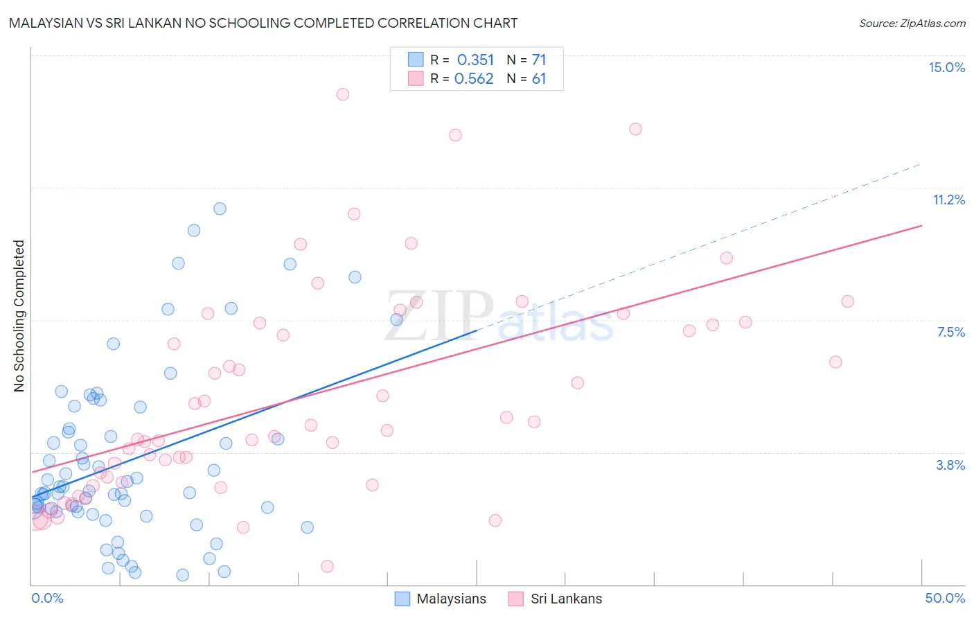Malaysian vs Sri Lankan No Schooling Completed