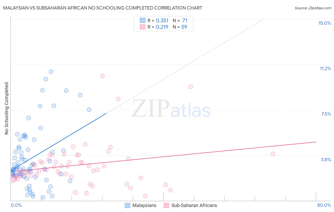 Malaysian vs Subsaharan African No Schooling Completed