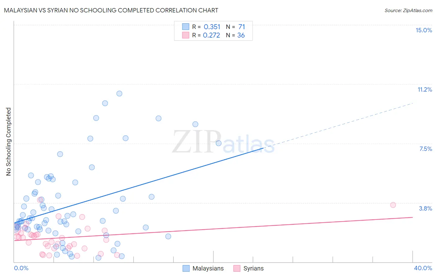 Malaysian vs Syrian No Schooling Completed