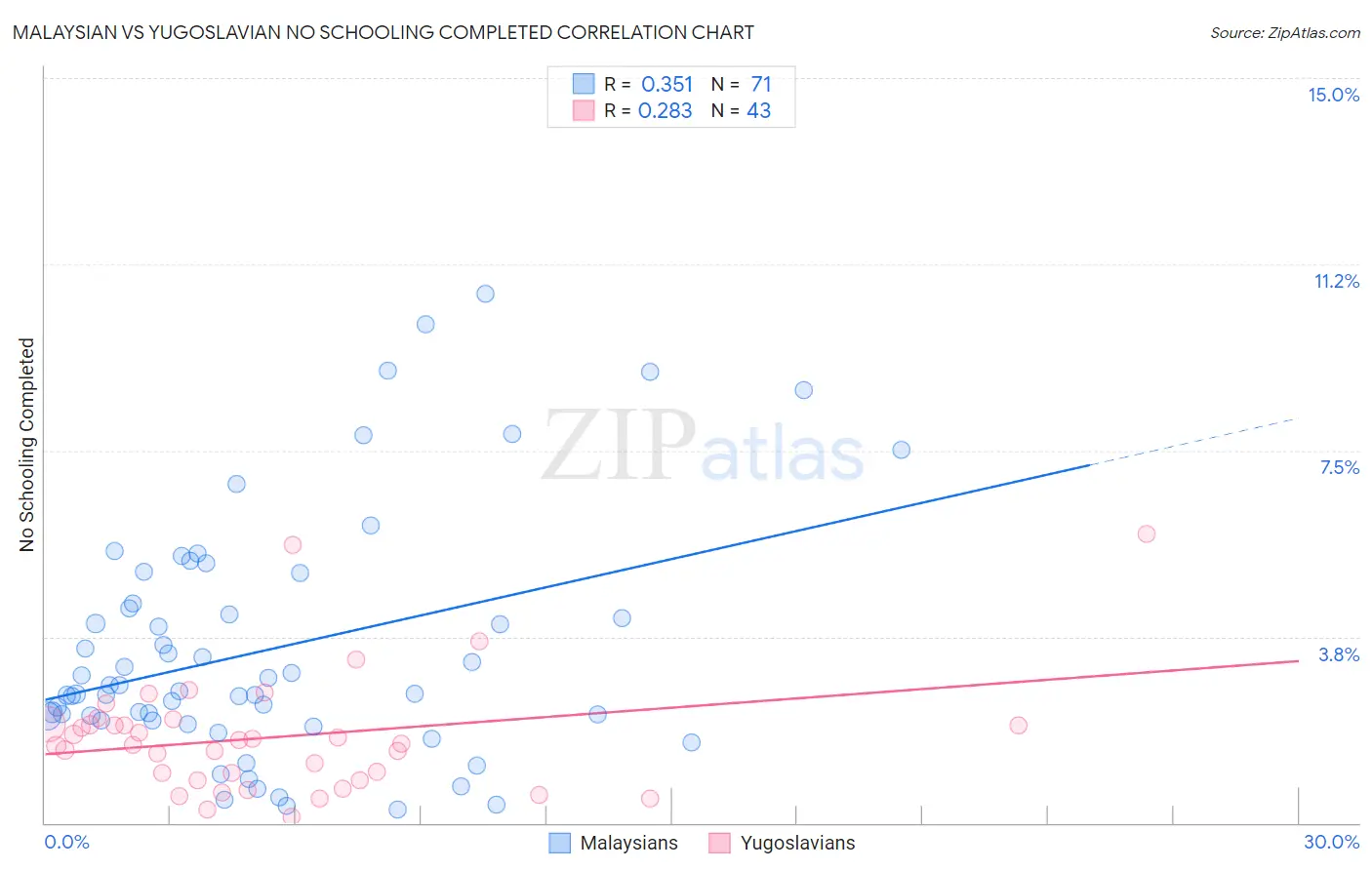 Malaysian vs Yugoslavian No Schooling Completed
