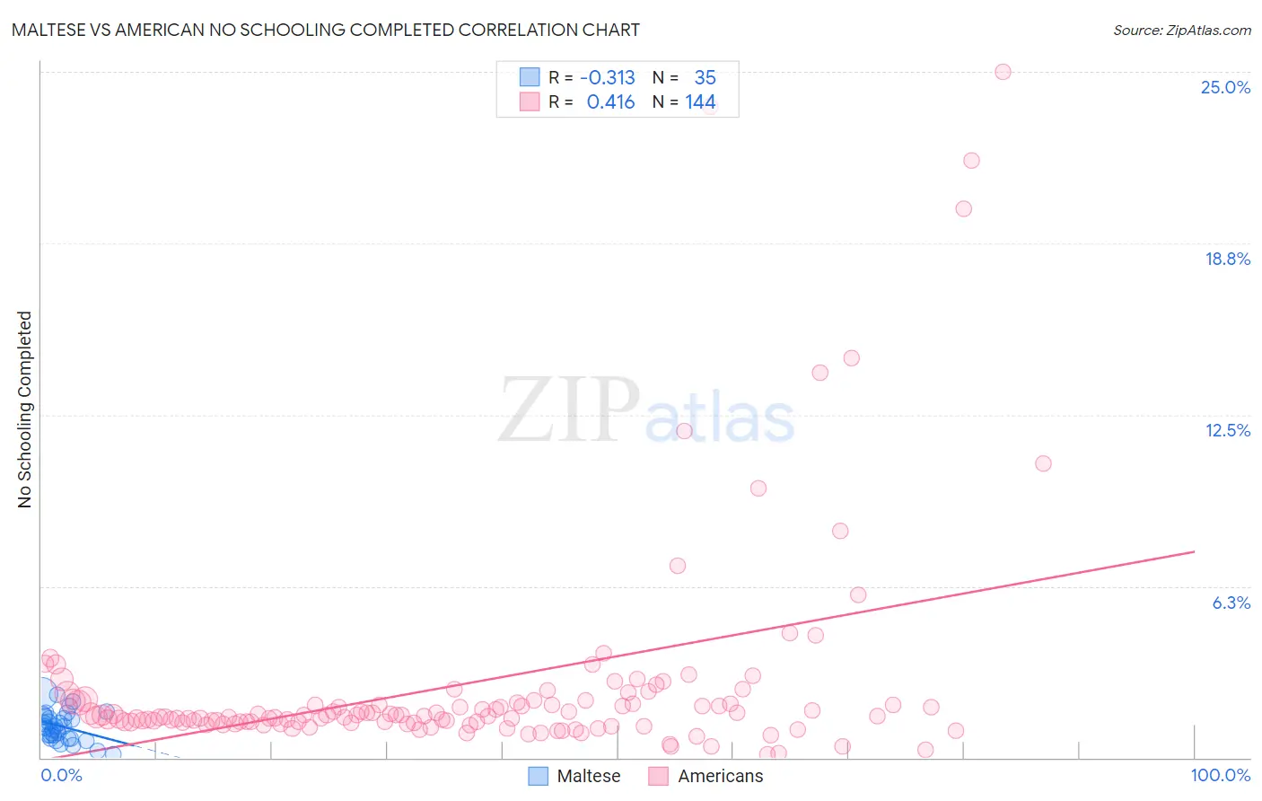 Maltese vs American No Schooling Completed