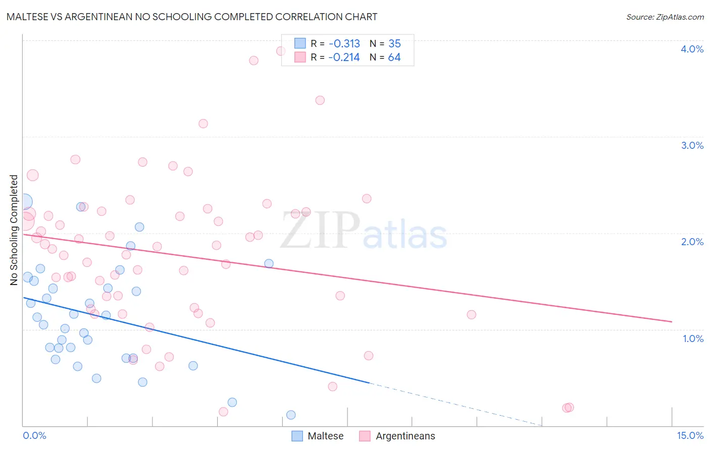 Maltese vs Argentinean No Schooling Completed