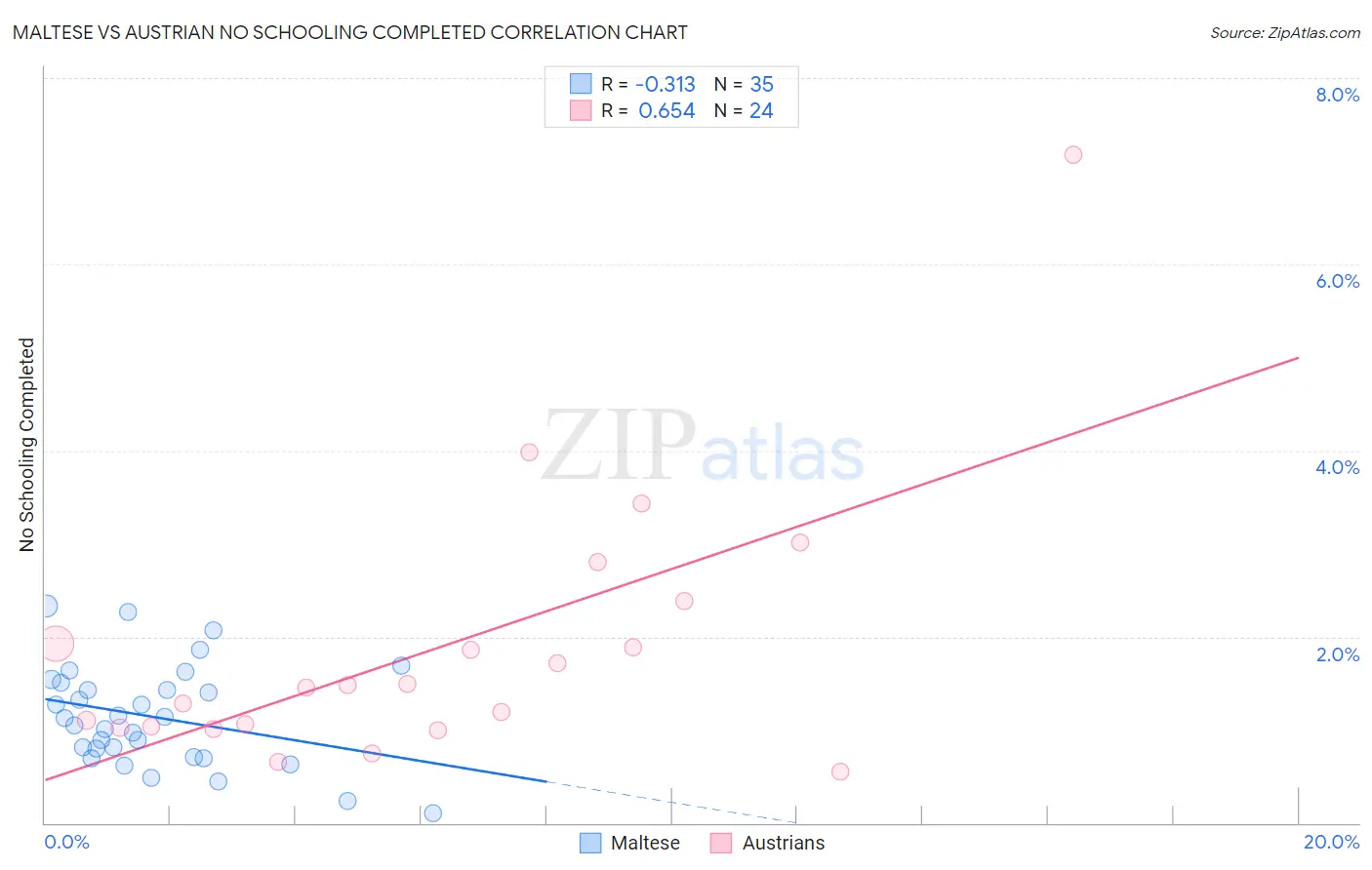 Maltese vs Austrian No Schooling Completed