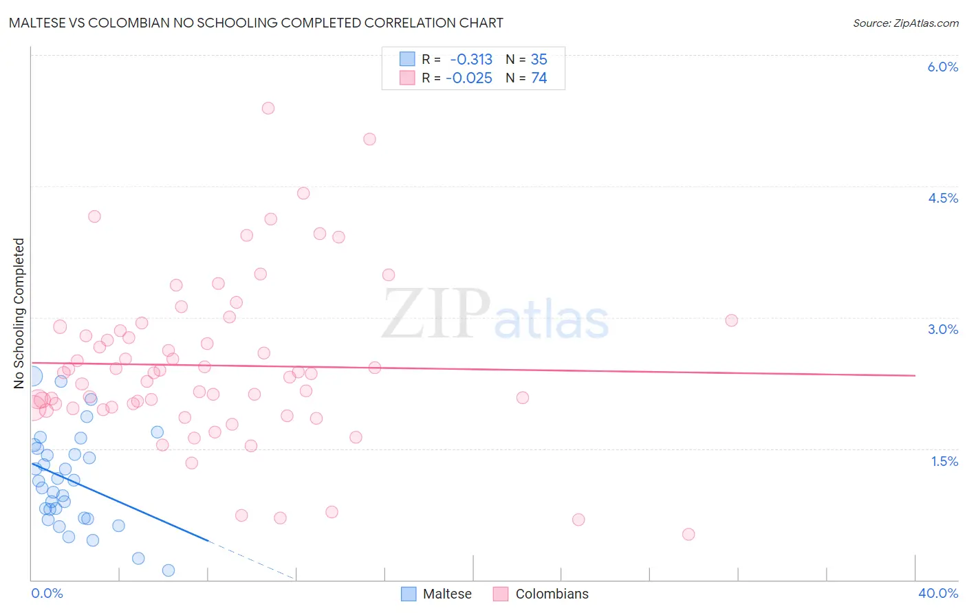 Maltese vs Colombian No Schooling Completed