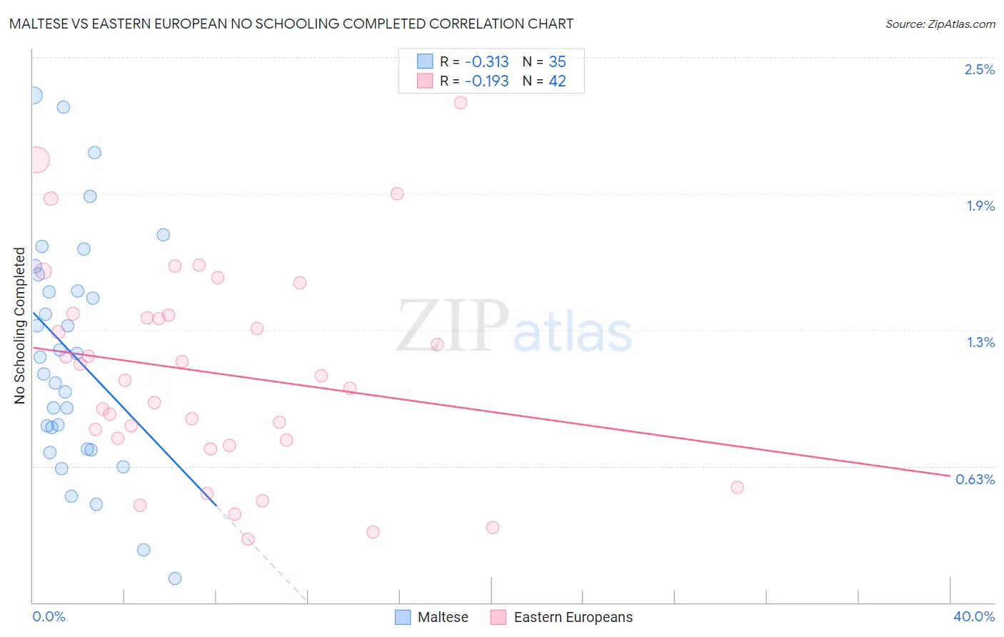Maltese vs Eastern European No Schooling Completed