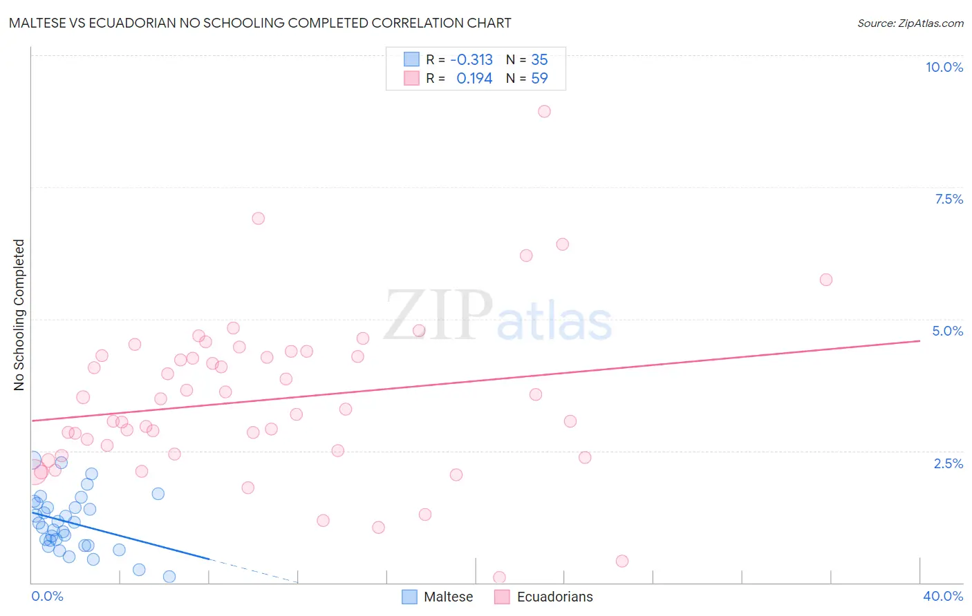 Maltese vs Ecuadorian No Schooling Completed