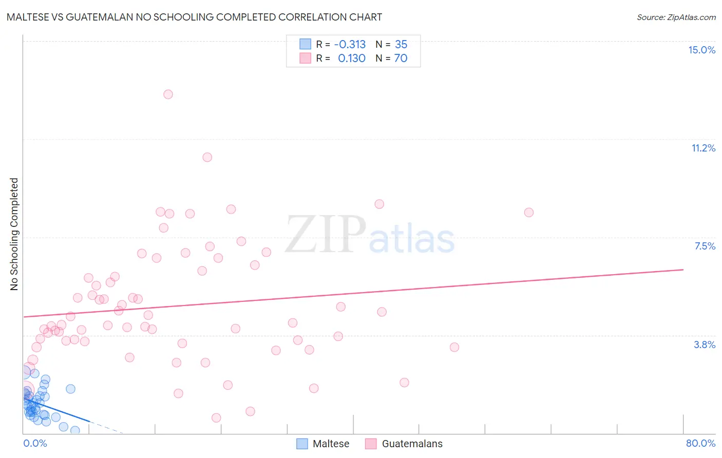 Maltese vs Guatemalan No Schooling Completed