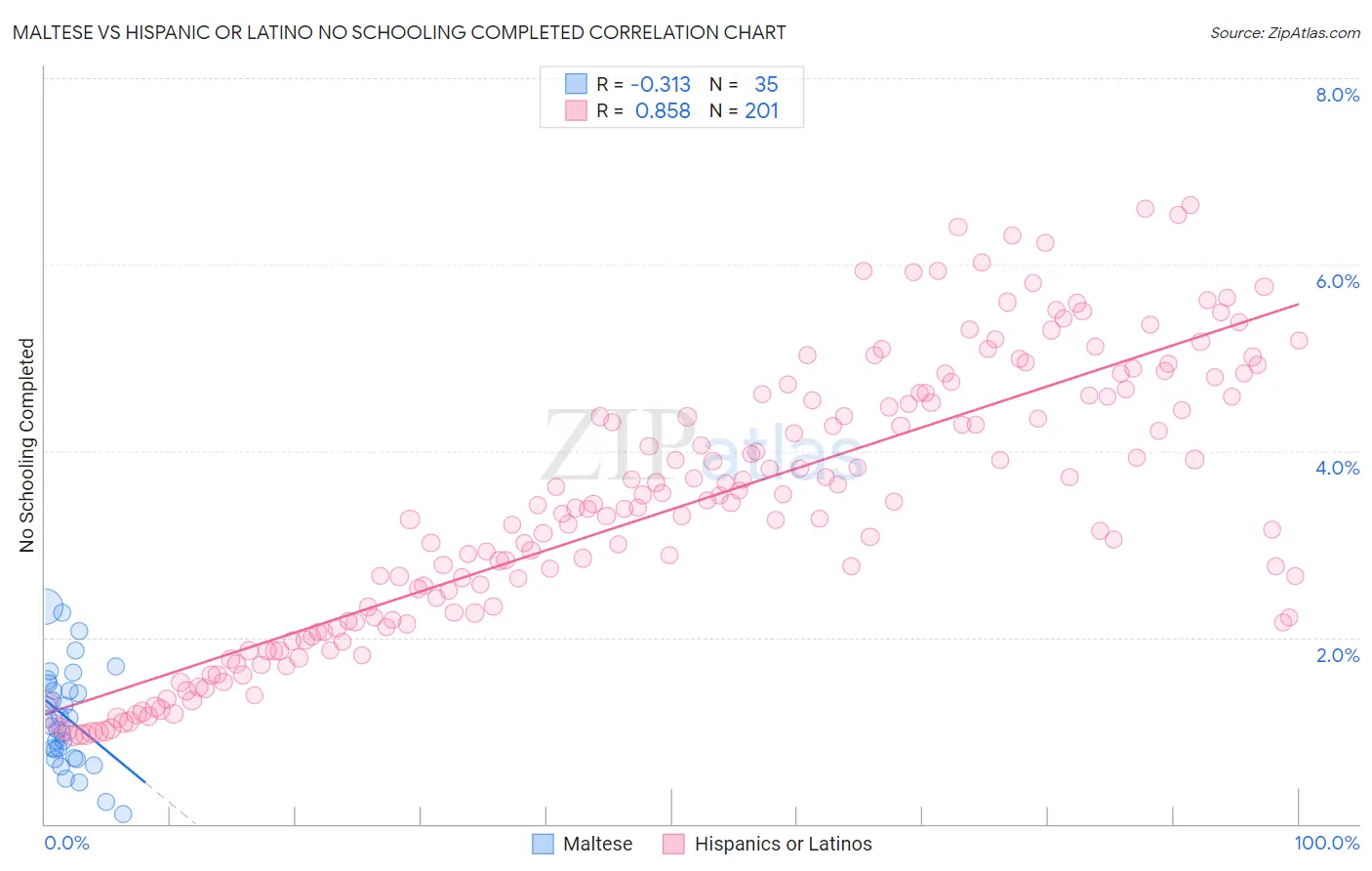 Maltese vs Hispanic or Latino No Schooling Completed