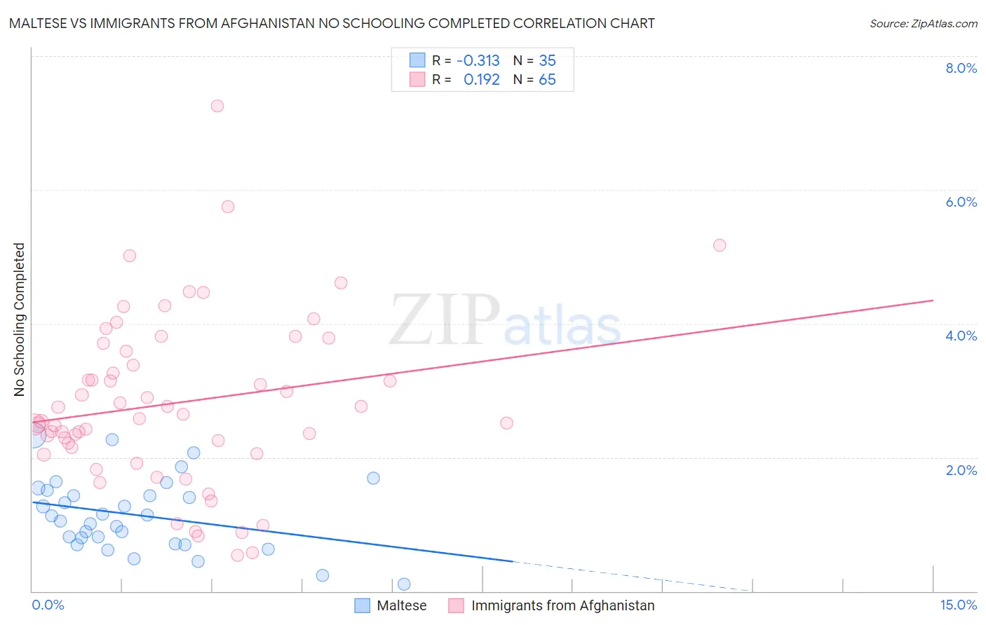 Maltese vs Immigrants from Afghanistan No Schooling Completed