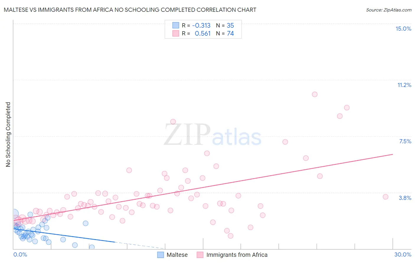 Maltese vs Immigrants from Africa No Schooling Completed