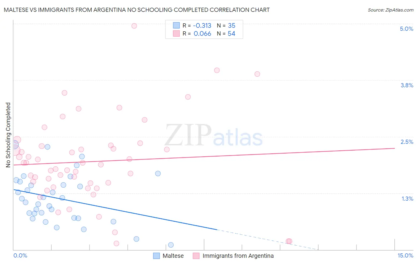 Maltese vs Immigrants from Argentina No Schooling Completed