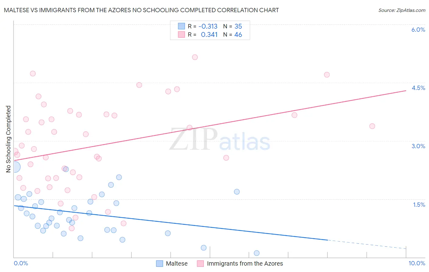 Maltese vs Immigrants from the Azores No Schooling Completed