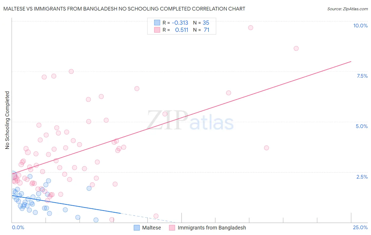 Maltese vs Immigrants from Bangladesh No Schooling Completed