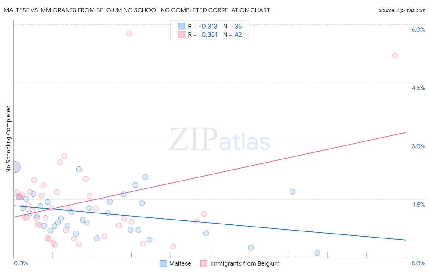 Maltese vs Immigrants from Belgium No Schooling Completed