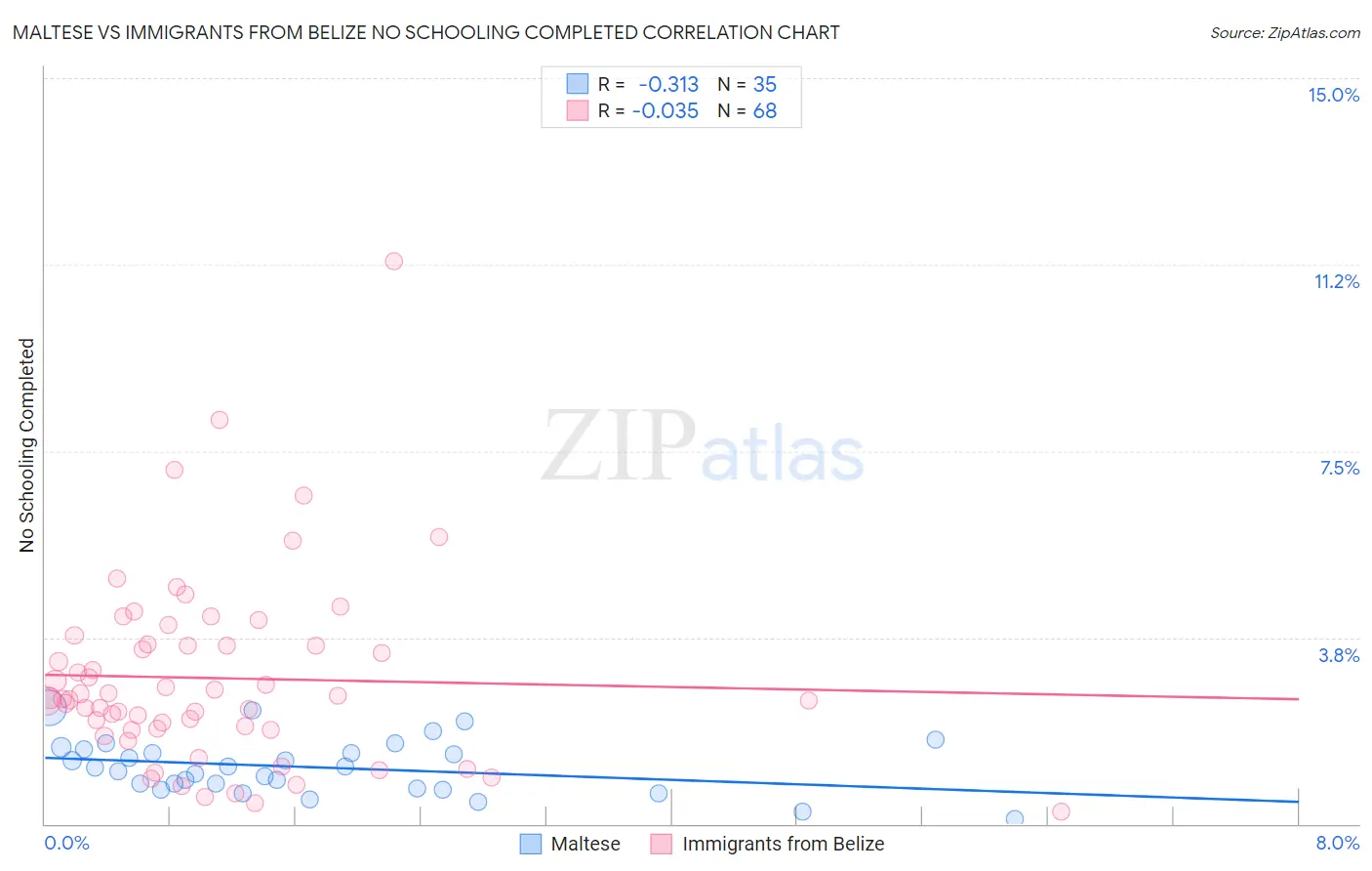 Maltese vs Immigrants from Belize No Schooling Completed