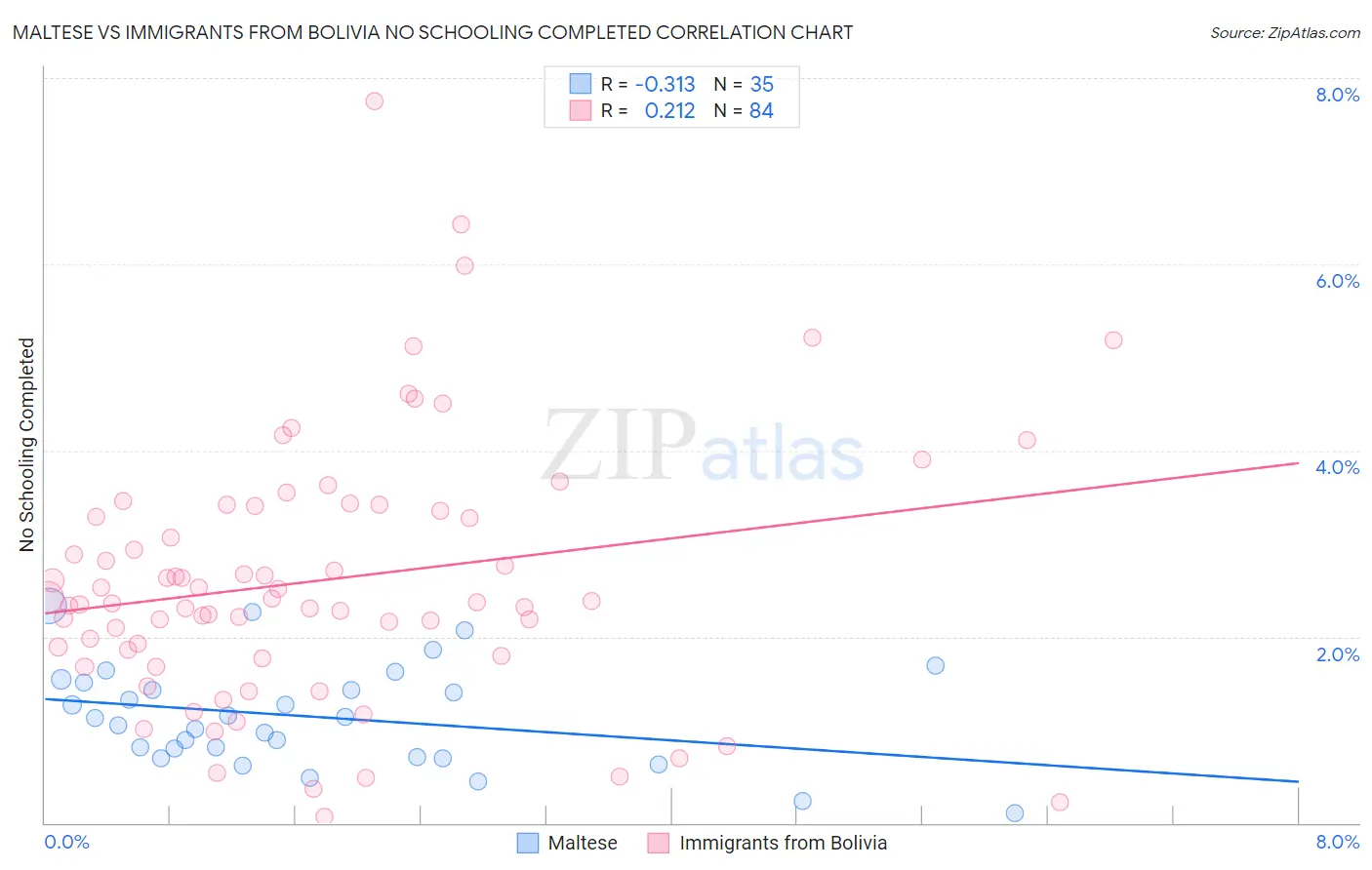 Maltese vs Immigrants from Bolivia No Schooling Completed