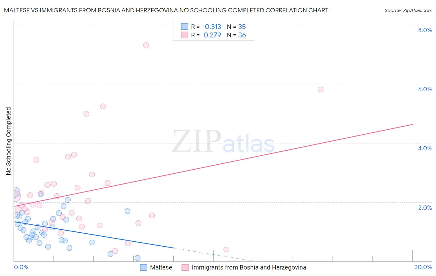 Maltese vs Immigrants from Bosnia and Herzegovina No Schooling Completed