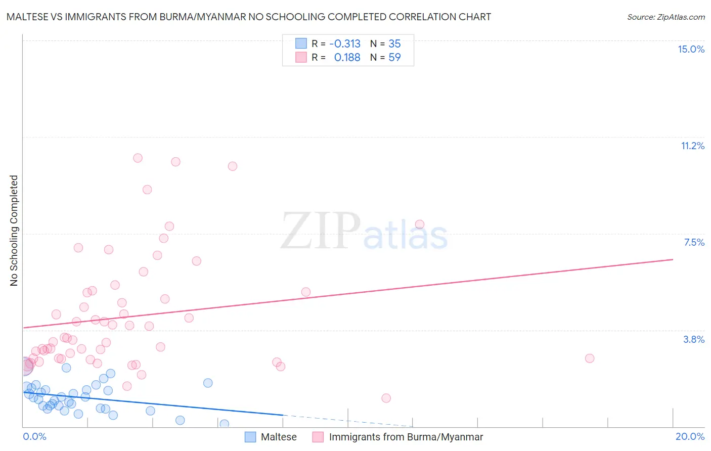 Maltese vs Immigrants from Burma/Myanmar No Schooling Completed